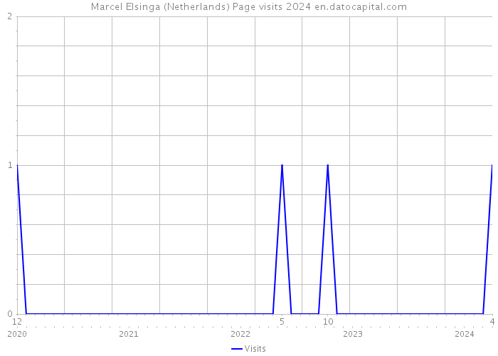 Marcel Elsinga (Netherlands) Page visits 2024 