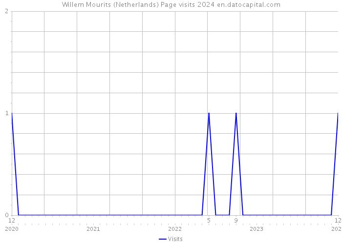 Willem Mourits (Netherlands) Page visits 2024 
