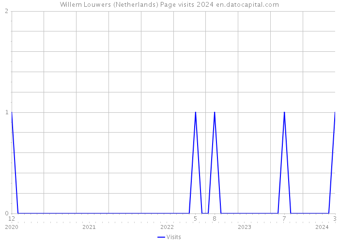 Willem Louwers (Netherlands) Page visits 2024 