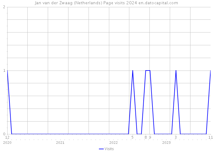 Jan van der Zwaag (Netherlands) Page visits 2024 