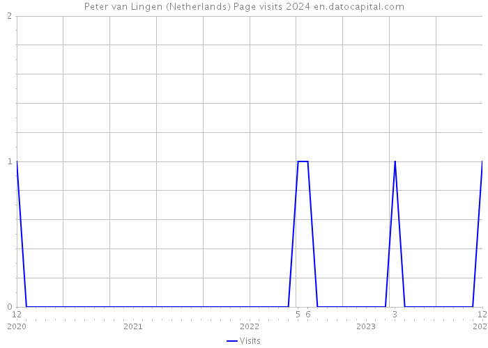 Peter van Lingen (Netherlands) Page visits 2024 