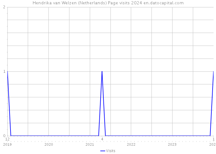 Hendrika van Welzen (Netherlands) Page visits 2024 