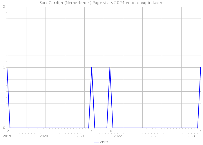 Bart Gordijn (Netherlands) Page visits 2024 
