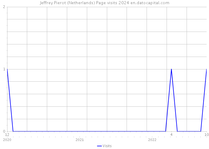 Jeffrey Pierot (Netherlands) Page visits 2024 