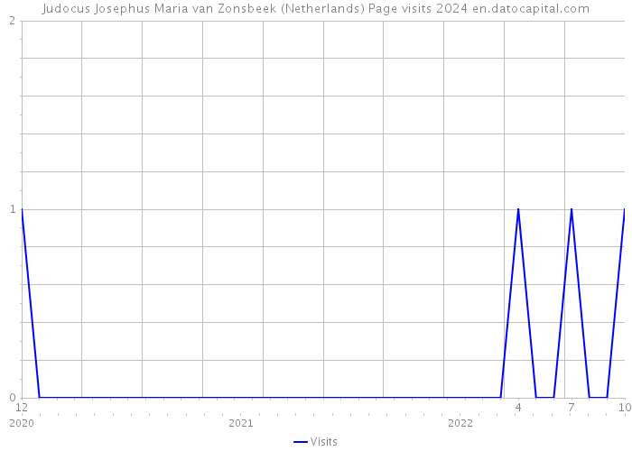 Judocus Josephus Maria van Zonsbeek (Netherlands) Page visits 2024 