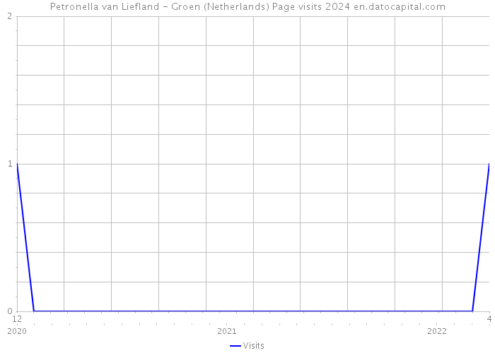 Petronella van Liefland - Groen (Netherlands) Page visits 2024 