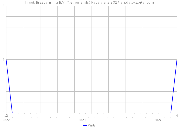 Freek Braspenning B.V. (Netherlands) Page visits 2024 
