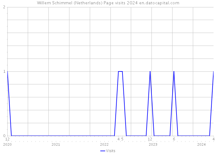 Willem Schimmel (Netherlands) Page visits 2024 