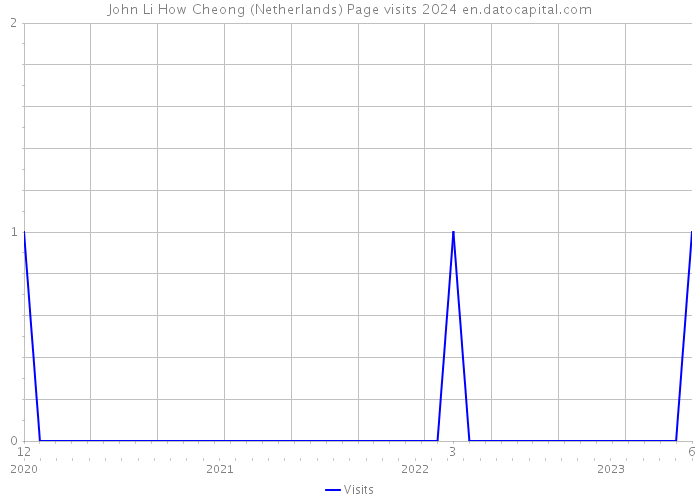 John Li How Cheong (Netherlands) Page visits 2024 