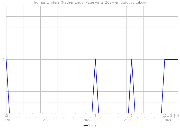 Thomas Linders (Netherlands) Page visits 2024 