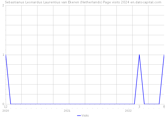 Sebastianus Leonardus Laurentius van Ekeren (Netherlands) Page visits 2024 