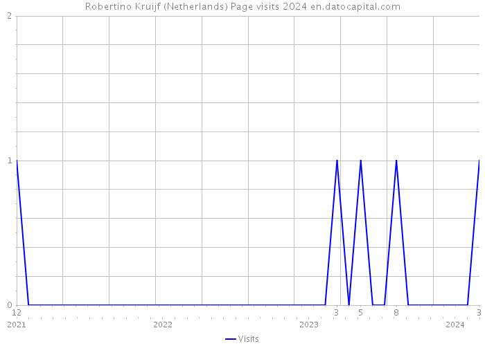 Robertino Kruijf (Netherlands) Page visits 2024 