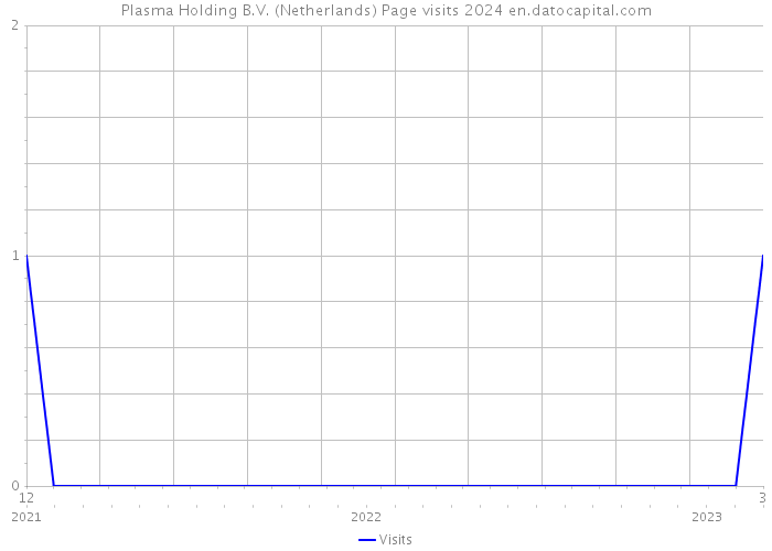 Plasma Holding B.V. (Netherlands) Page visits 2024 