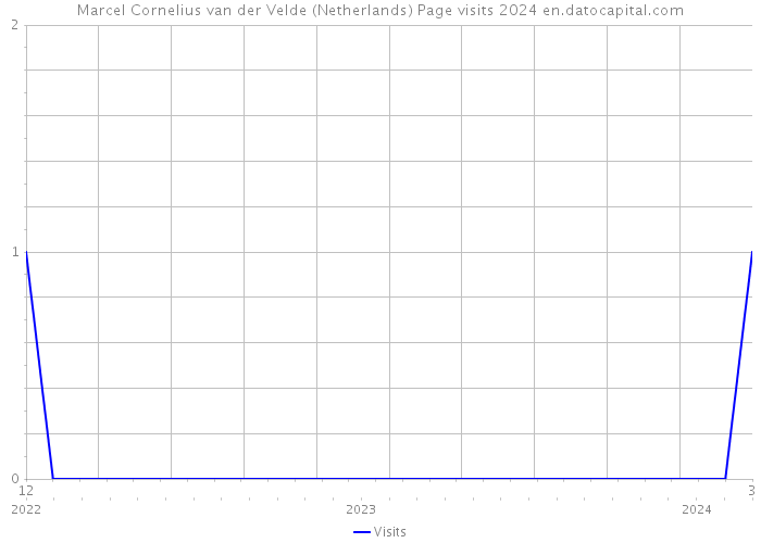 Marcel Cornelius van der Velde (Netherlands) Page visits 2024 