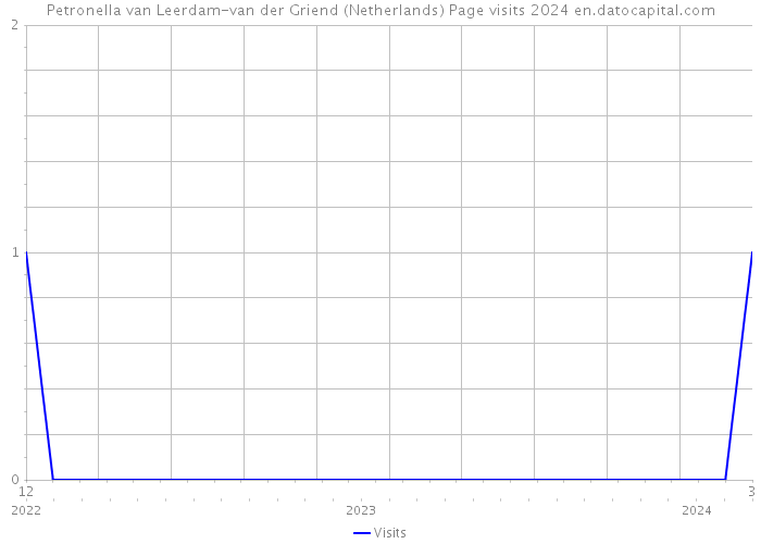 Petronella van Leerdam-van der Griend (Netherlands) Page visits 2024 
