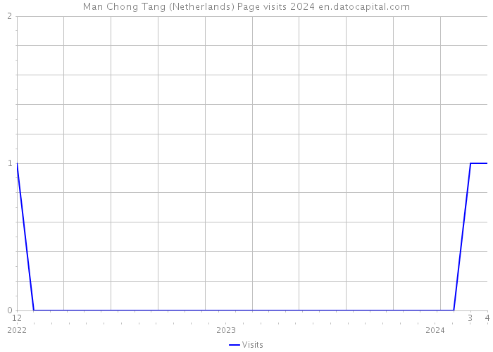 Man Chong Tang (Netherlands) Page visits 2024 