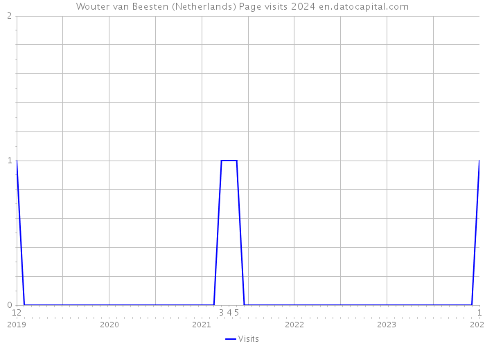 Wouter van Beesten (Netherlands) Page visits 2024 