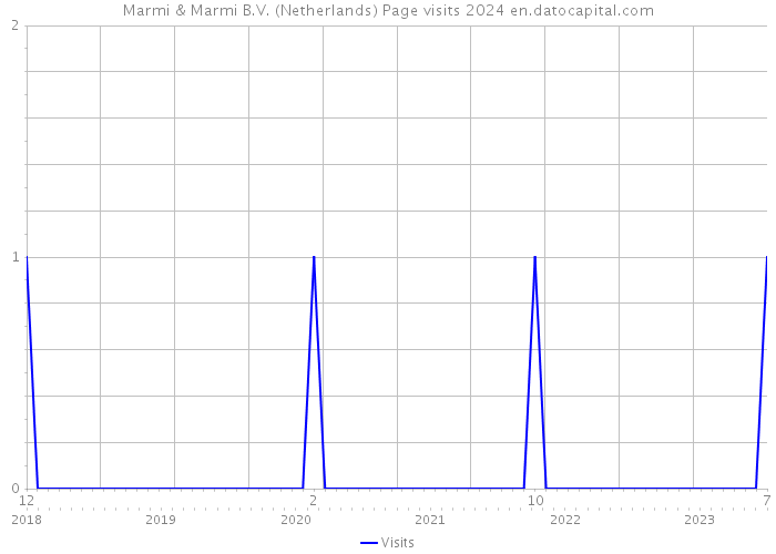 Marmi & Marmi B.V. (Netherlands) Page visits 2024 