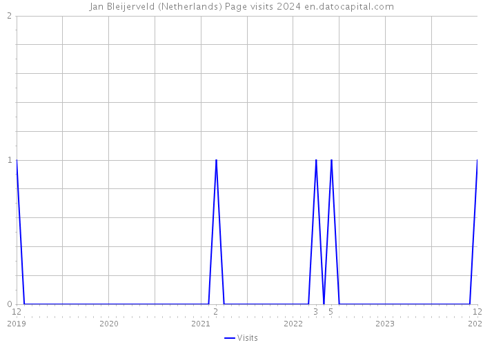 Jan Bleijerveld (Netherlands) Page visits 2024 