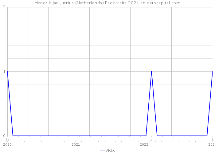 Hendrik Jan Jurrius (Netherlands) Page visits 2024 