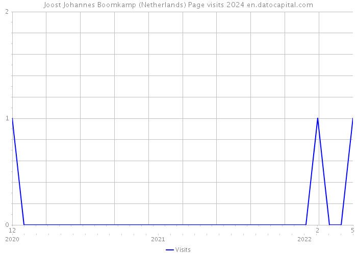 Joost Johannes Boomkamp (Netherlands) Page visits 2024 