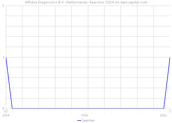 Affidea Diagnostics B.V. (Netherlands) Searches 2024 