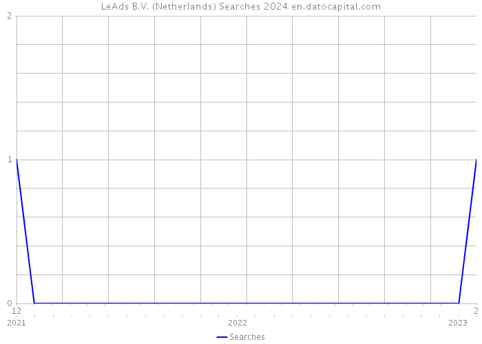 LeAds B.V. (Netherlands) Searches 2024 