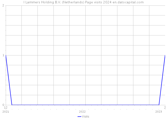 I Lammers Holding B.V. (Netherlands) Page visits 2024 