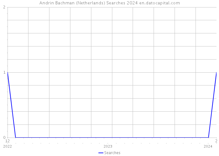 Andrin Bachman (Netherlands) Searches 2024 