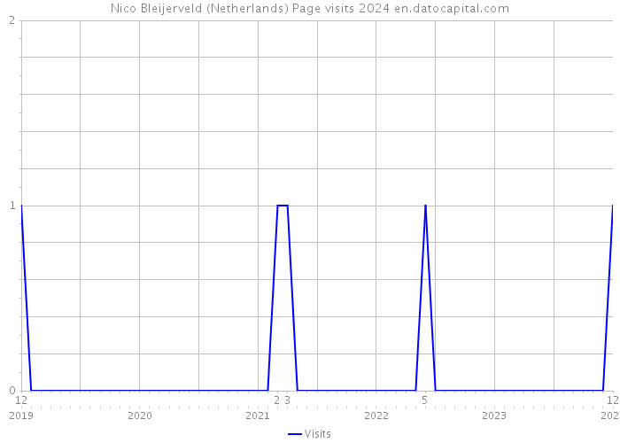 Nico Bleijerveld (Netherlands) Page visits 2024 