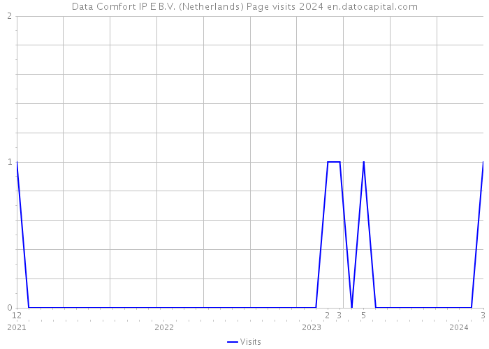Data Comfort IP E B.V. (Netherlands) Page visits 2024 