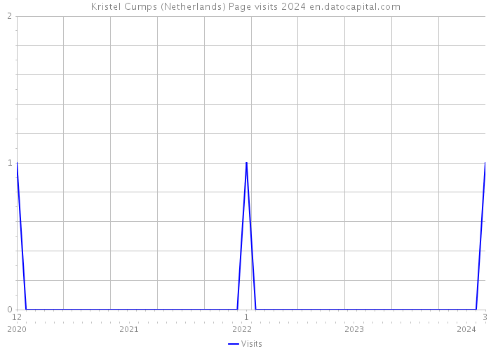 Kristel Cumps (Netherlands) Page visits 2024 