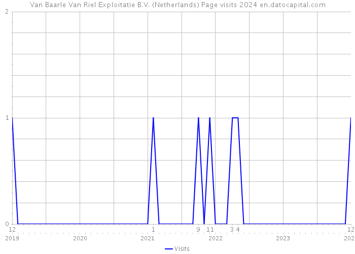 Van Baarle Van Riel Exploitatie B.V. (Netherlands) Page visits 2024 
