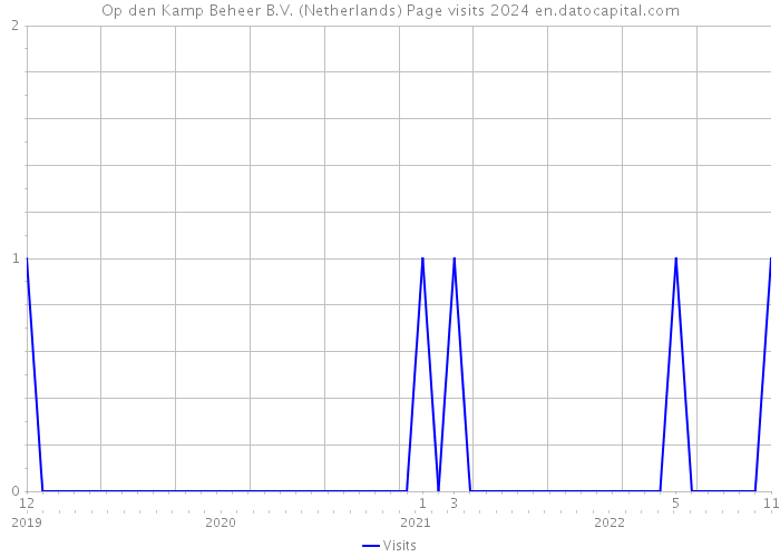 Op den Kamp Beheer B.V. (Netherlands) Page visits 2024 