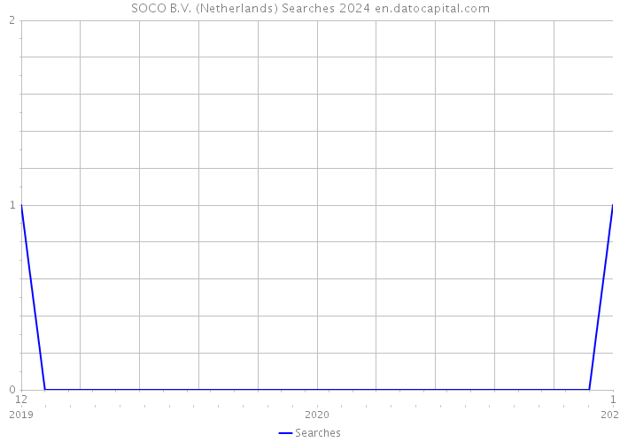 SOCO B.V. (Netherlands) Searches 2024 