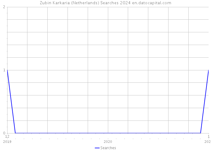 Zubin Karkaria (Netherlands) Searches 2024 