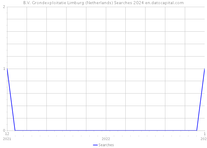 B.V. Grondexploitatie Limburg (Netherlands) Searches 2024 