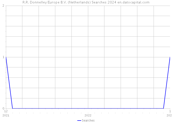 R.R. Donnelley Europe B.V. (Netherlands) Searches 2024 