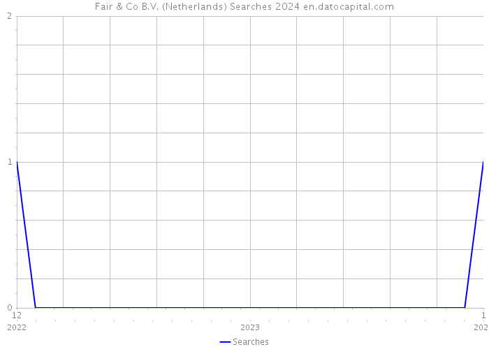 Fair & Co B.V. (Netherlands) Searches 2024 