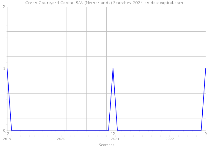 Green Courtyard Capital B.V. (Netherlands) Searches 2024 
