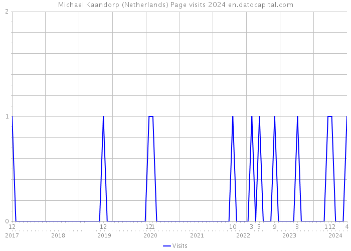 Michael Kaandorp (Netherlands) Page visits 2024 