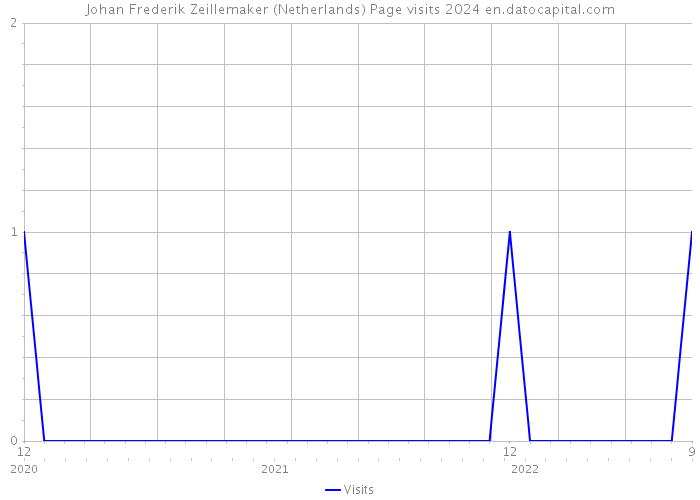 Johan Frederik Zeillemaker (Netherlands) Page visits 2024 