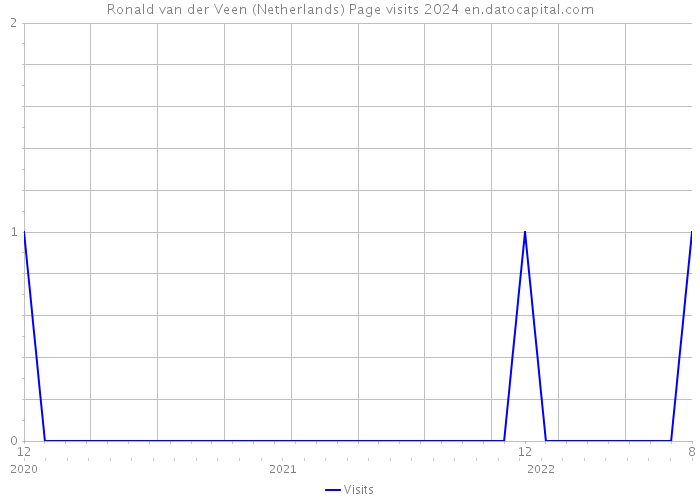 Ronald van der Veen (Netherlands) Page visits 2024 