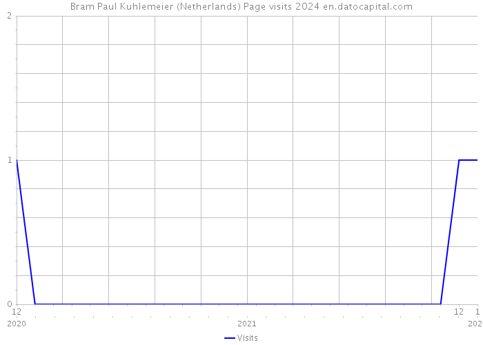 Bram Paul Kuhlemeier (Netherlands) Page visits 2024 
