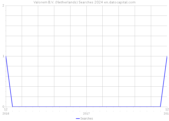 Valorem B.V. (Netherlands) Searches 2024 