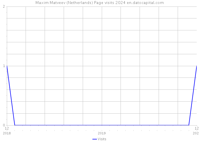 Maxim Matveev (Netherlands) Page visits 2024 