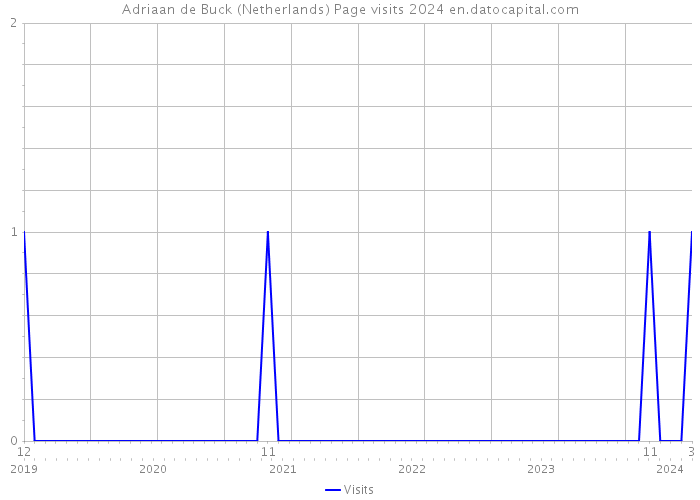 Adriaan de Buck (Netherlands) Page visits 2024 