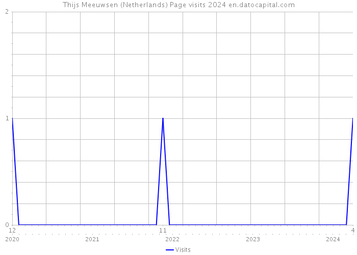 Thijs Meeuwsen (Netherlands) Page visits 2024 