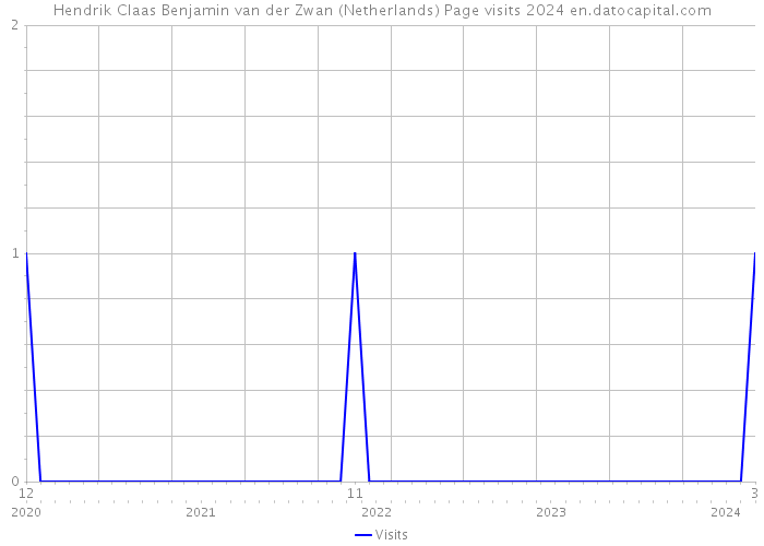 Hendrik Claas Benjamin van der Zwan (Netherlands) Page visits 2024 