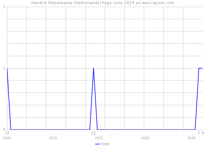 Hendrik Mekenkamp (Netherlands) Page visits 2024 